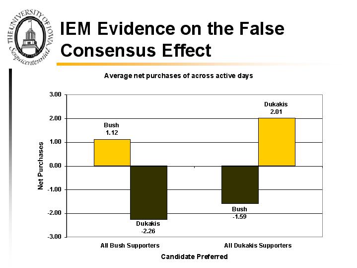 iem-evidence-on-the-false-consensus-effect