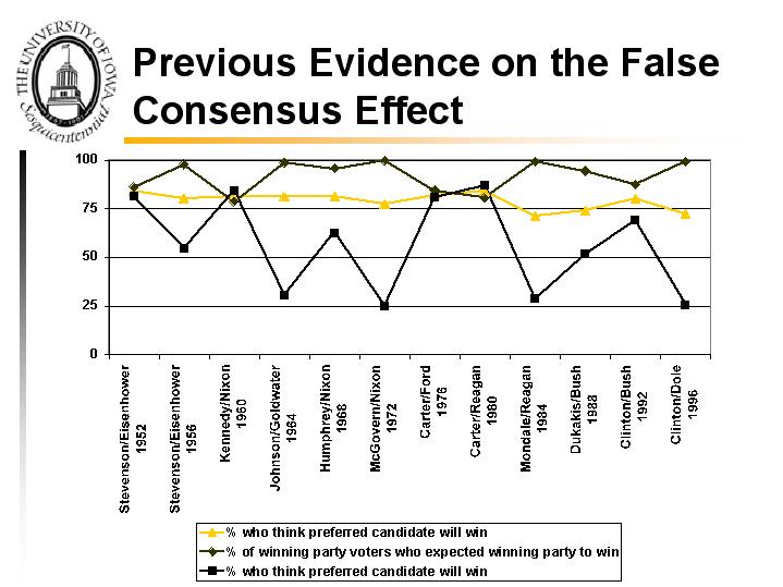 false consensus effect experiment