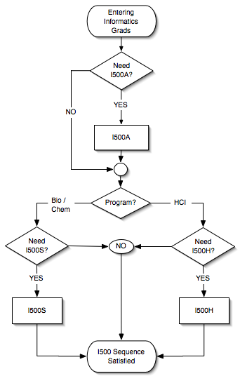 I500 sequence flow chart