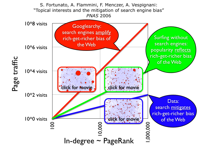 Demo movies for egalitarian effect of search engines (googlearchy vs googlocracy)